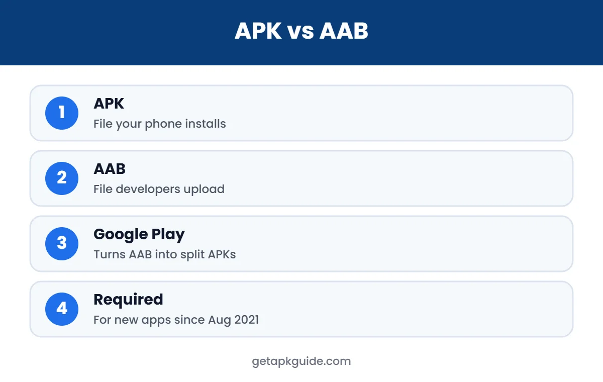 APK vs AAB comparison infographic