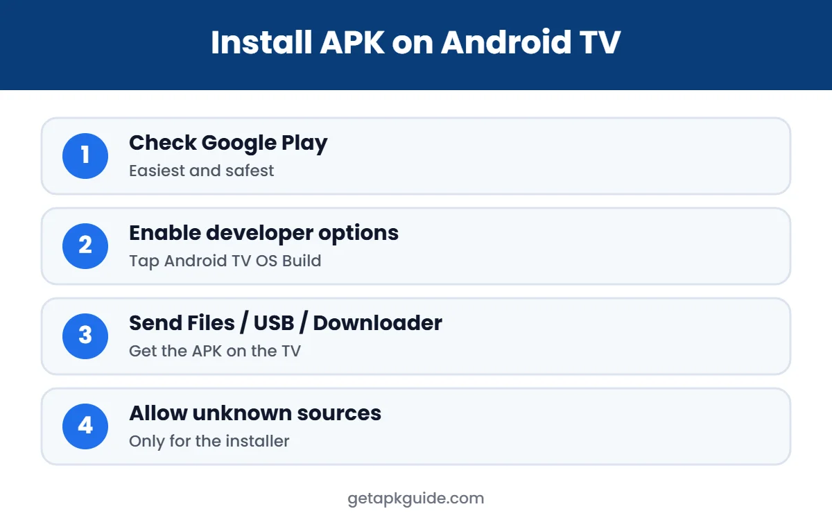 Install APK on Android TV steps infographic