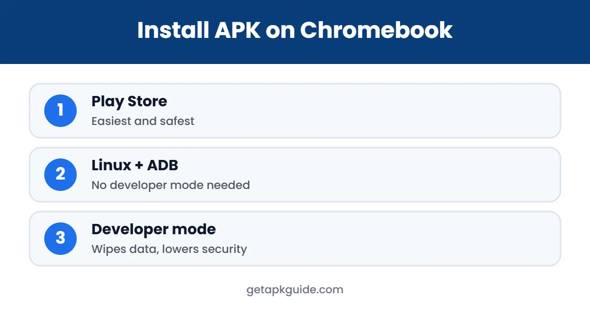 Ways to install APK on Chromebook infographic
