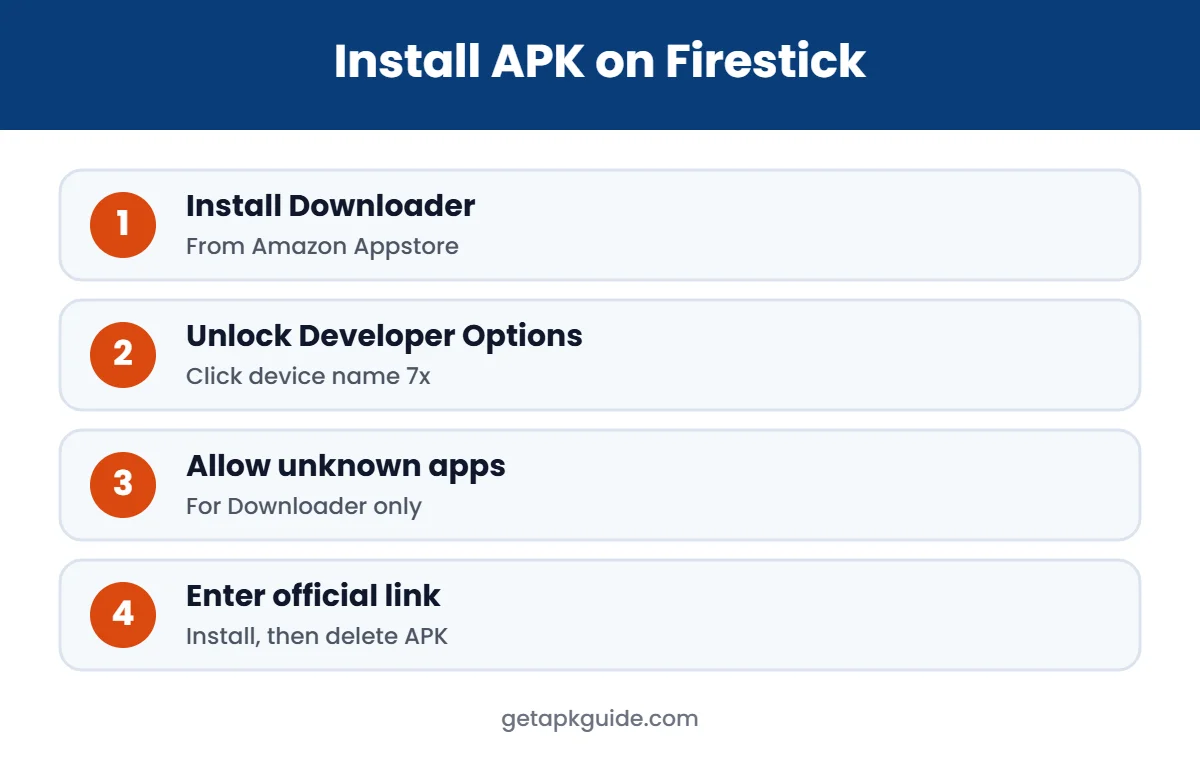 Install APK on Firestick steps infographic