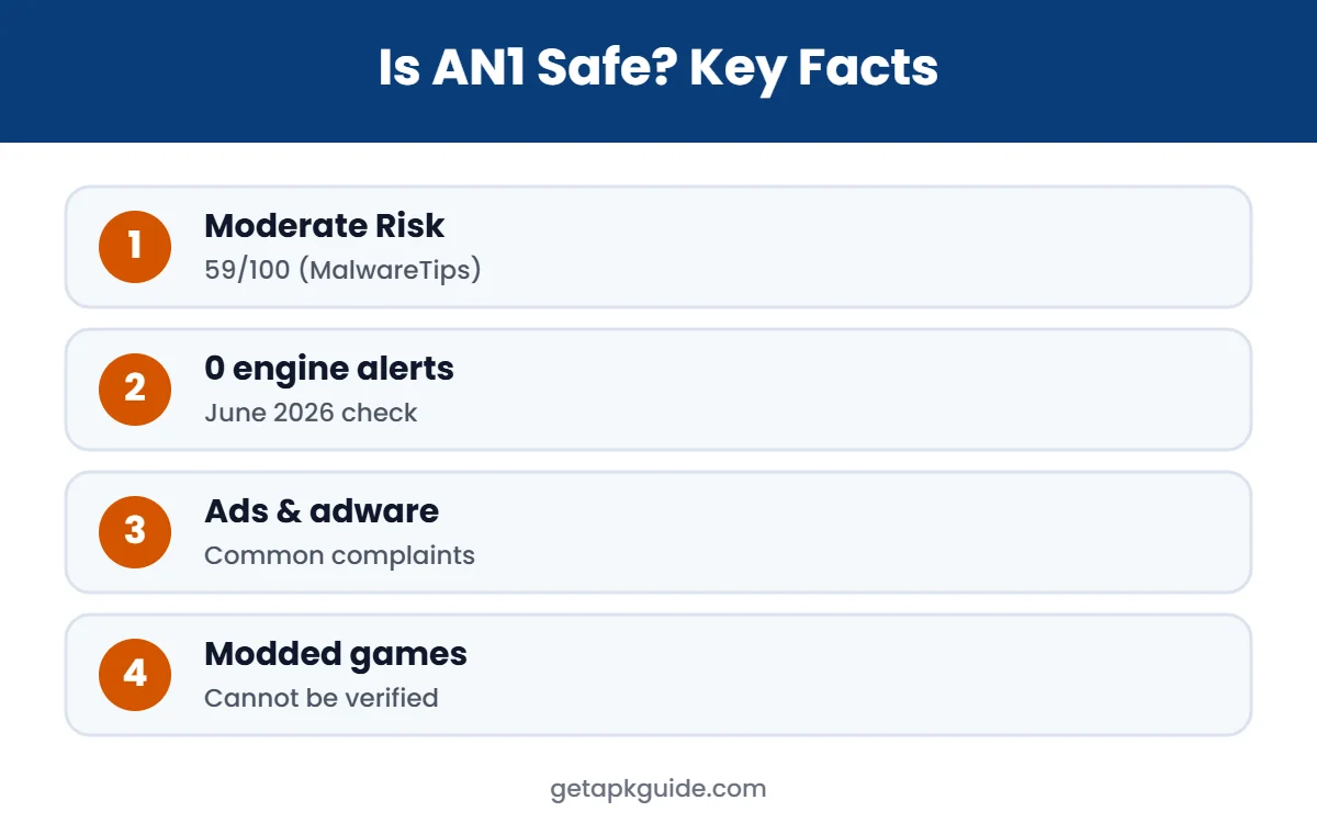 Is AN1 safe key facts