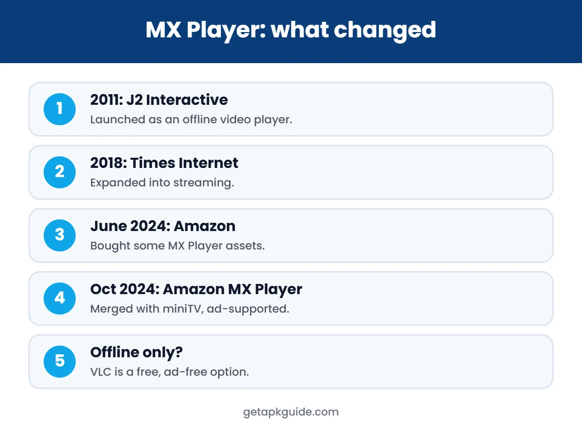MX Player APK history infographic