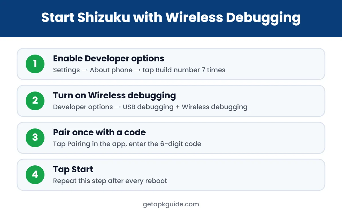 Shizuku wireless debugging setup steps infographic